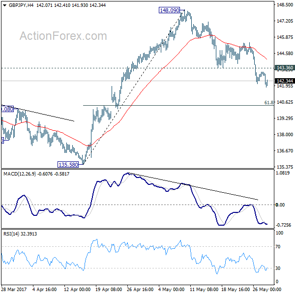 GBP/JPY 4 Hours Chart