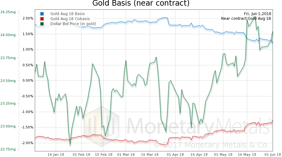 Gold Basis, Co-Basis And USD In Milligrams Of Gold