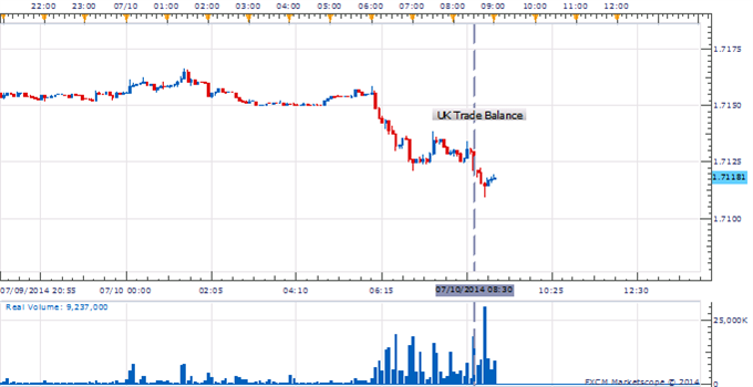GBP/USD 5 Min Chart