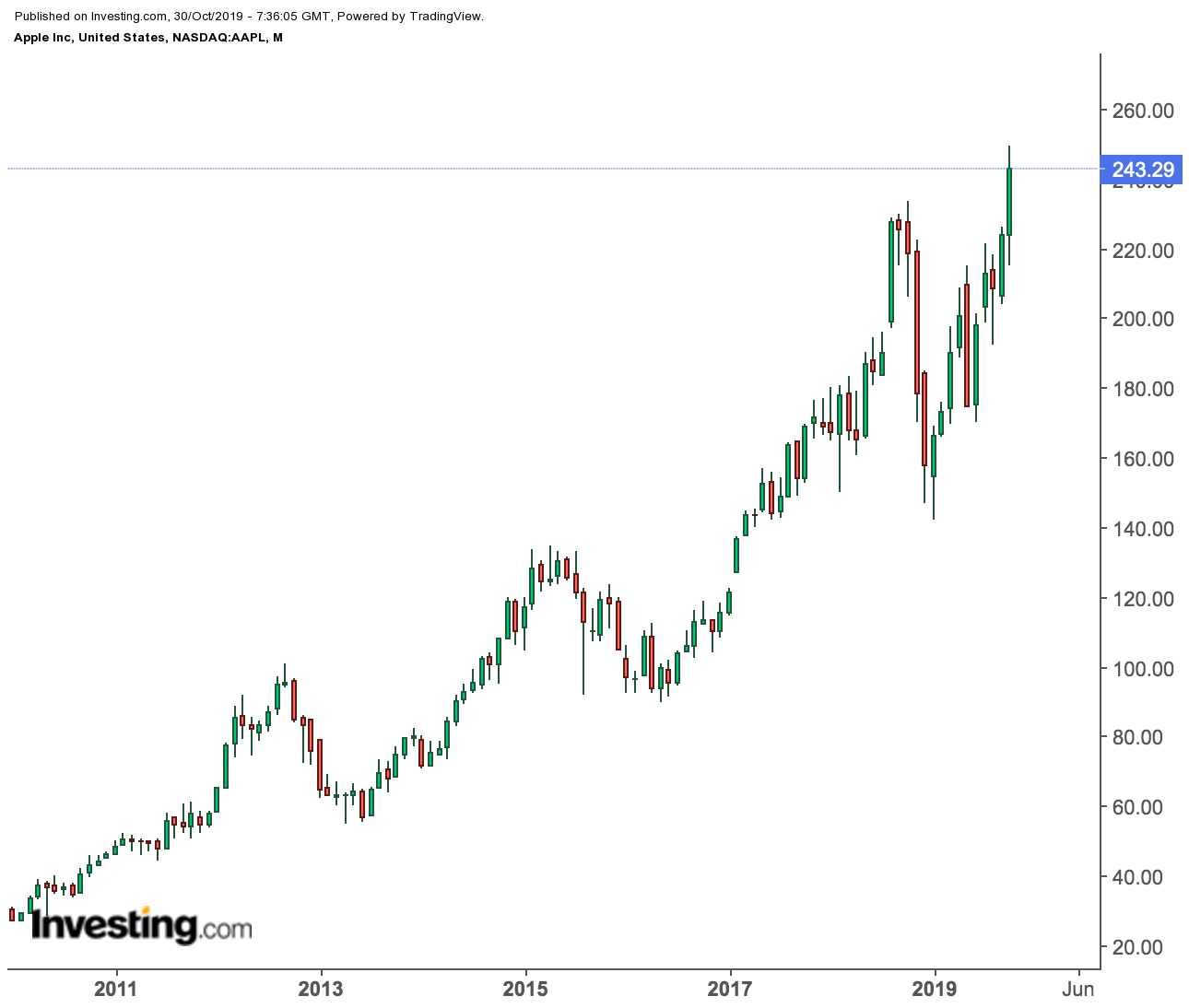 Apple Monthly Chart