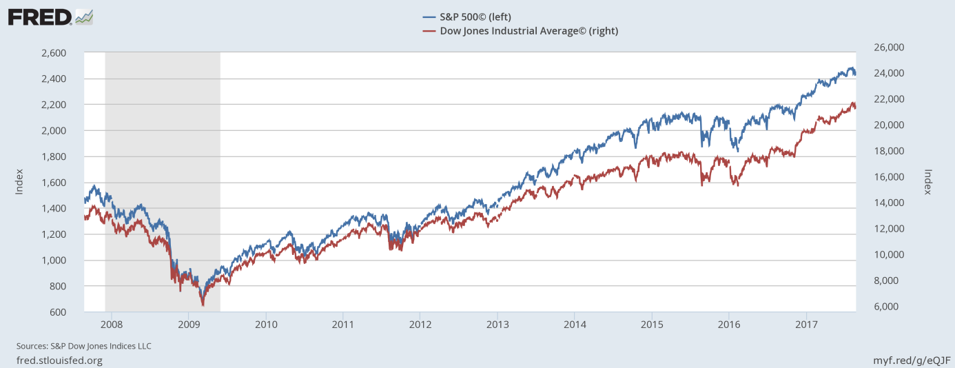 S&P 500 and Dow Jones Chart