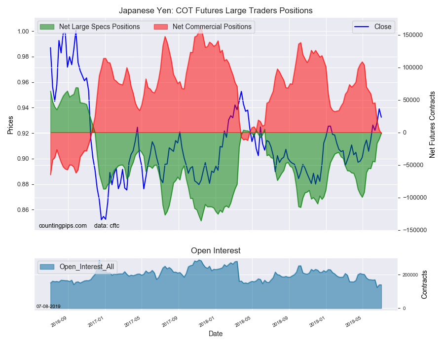 Japanese Yen COT Futures Large Traders Positions