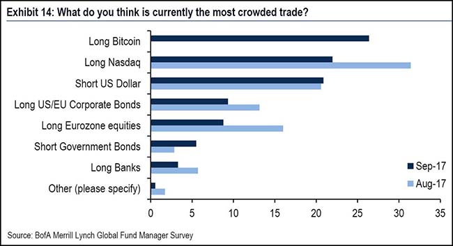 Most Crowded Trade Chart