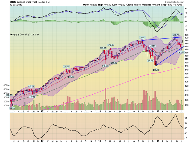 QQQ Weekly