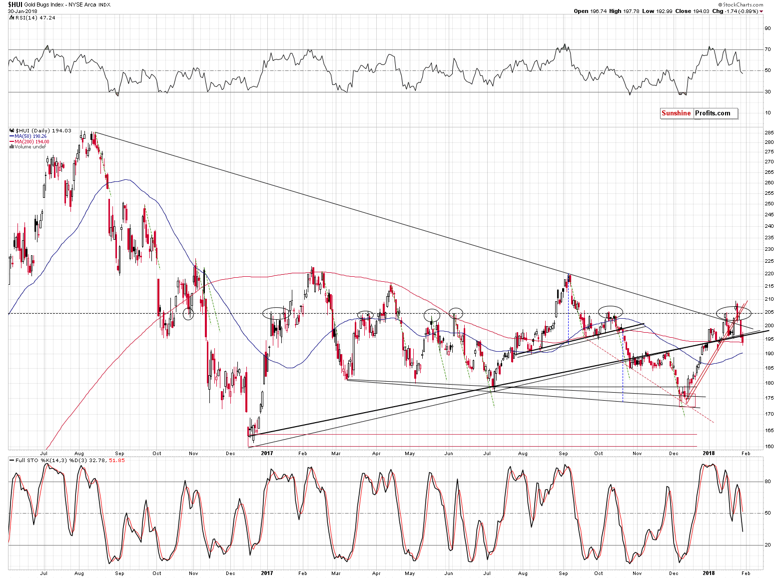 HUI Daily Chart