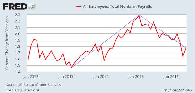 Employment Growth In June 2016 - NSA YoY