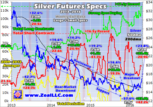 Silver Future