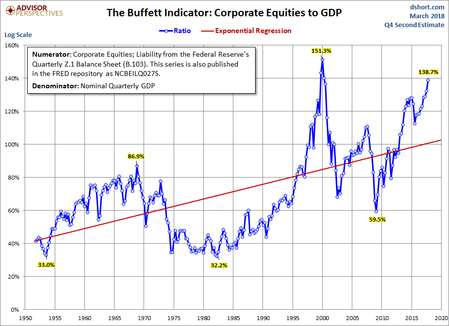 Buffett Indicator with Regression