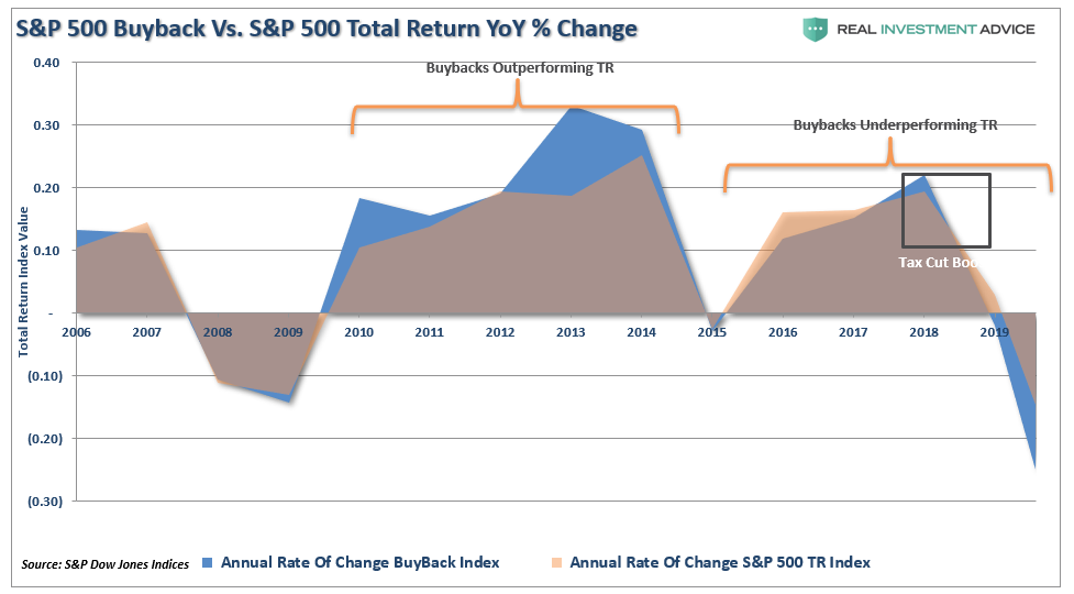 SP500-BuyBack Vs TR Index Relative Performance