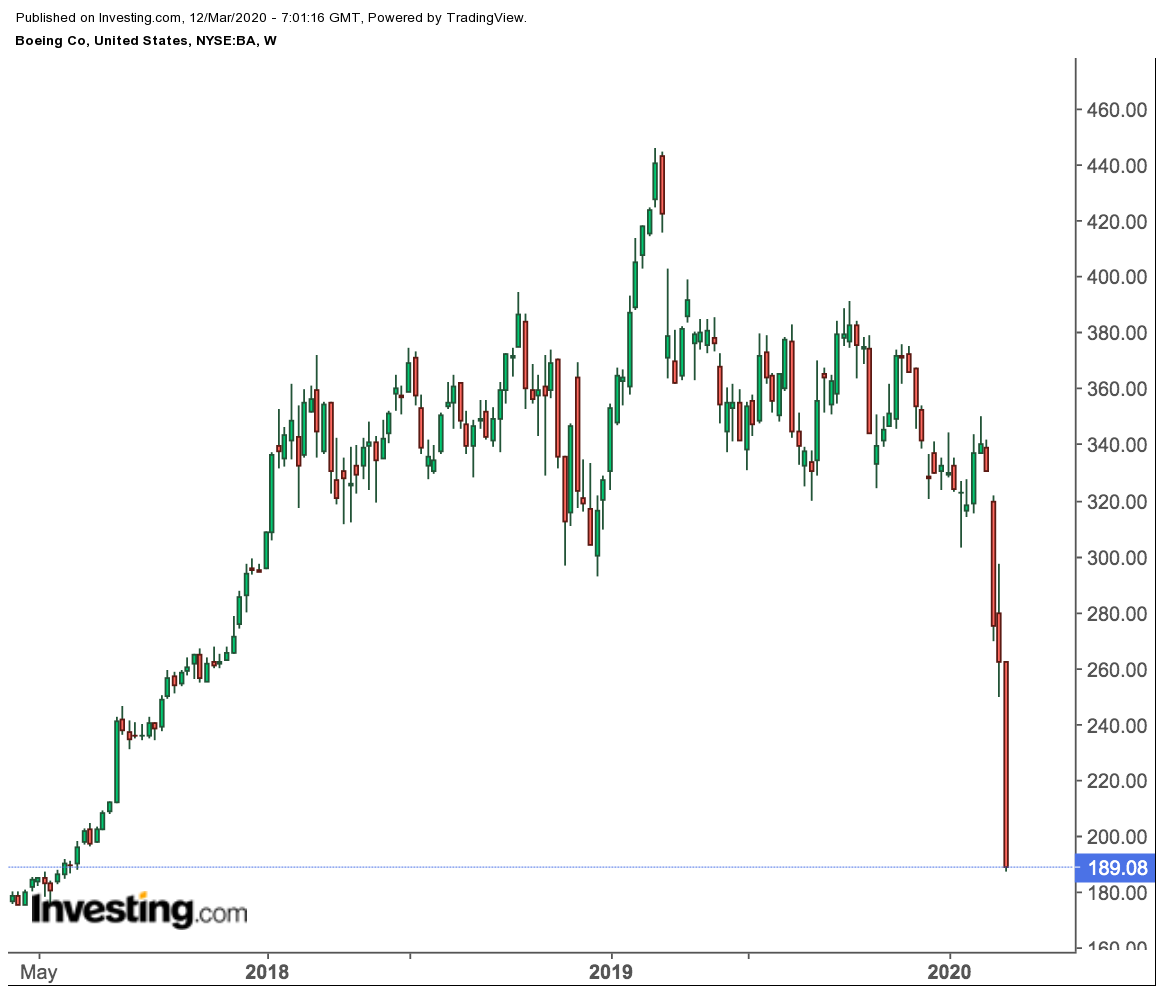 Boeing Weekly Price Chart