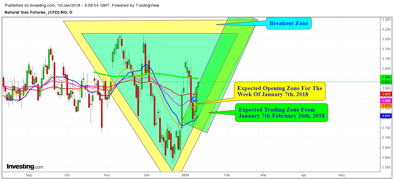 Natural Gas Futures Price Daily Chart - Expected Trading Zones