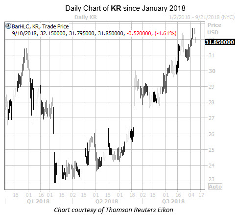 Daily Chart of KR Since Jan 2018