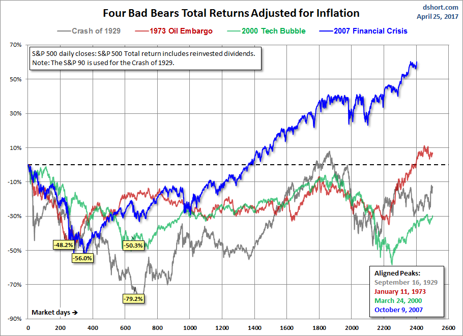 S&P 500 (Total Returns, Inflation Adjusted)
