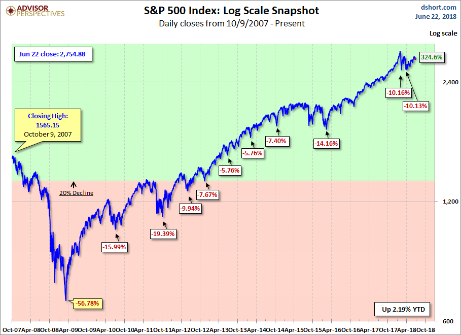 S&P 500 Index Log Scale Snapshot