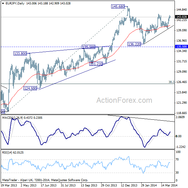 EUR/JPY Daily Chart