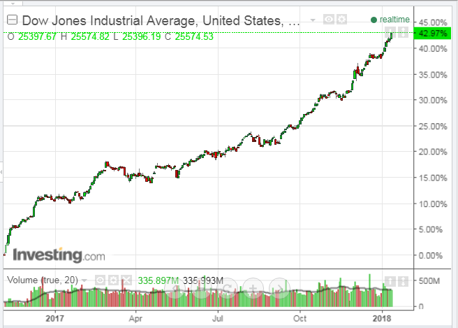 Dow Jones Industrial Average Daily Chart