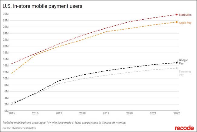 U.S. In-Store Mobile Payment Users