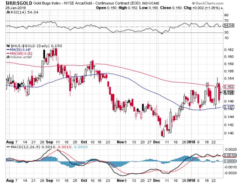 HUI-Gold Daily Chart