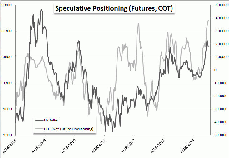USD Speculative Positioning
