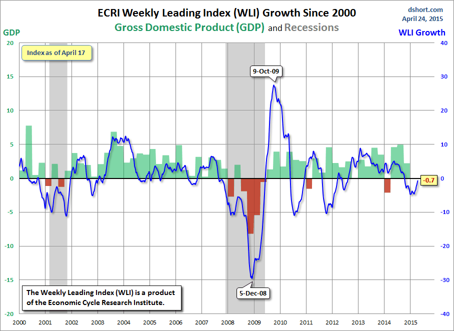 ECRI WLI: Growth Since 2000 - GDP and Recessions