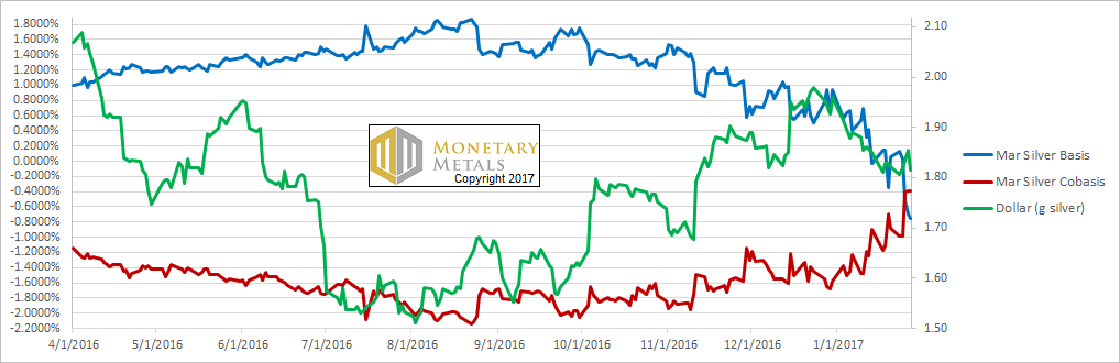 Silver Basis And Cobasis vs Dollar Price