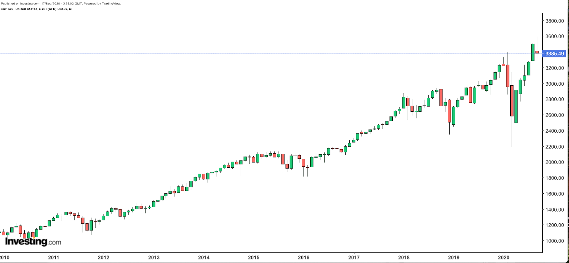 S&P 500 10 Year Chart