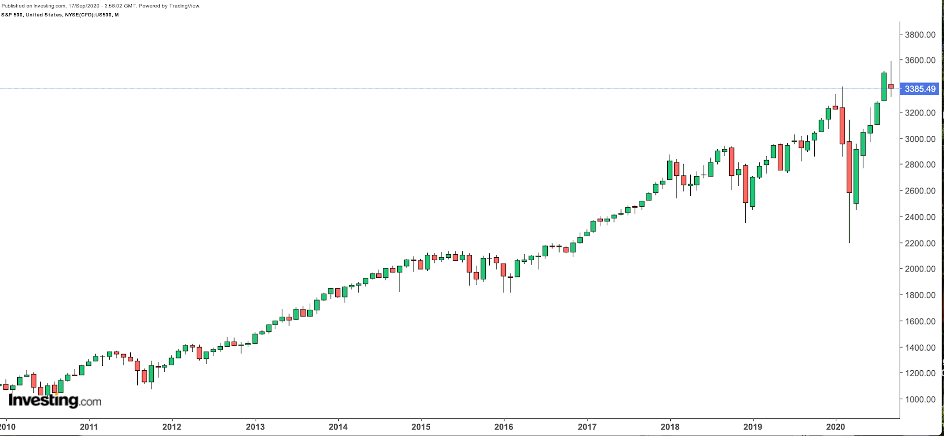 S&P 500 10-Jahreschart