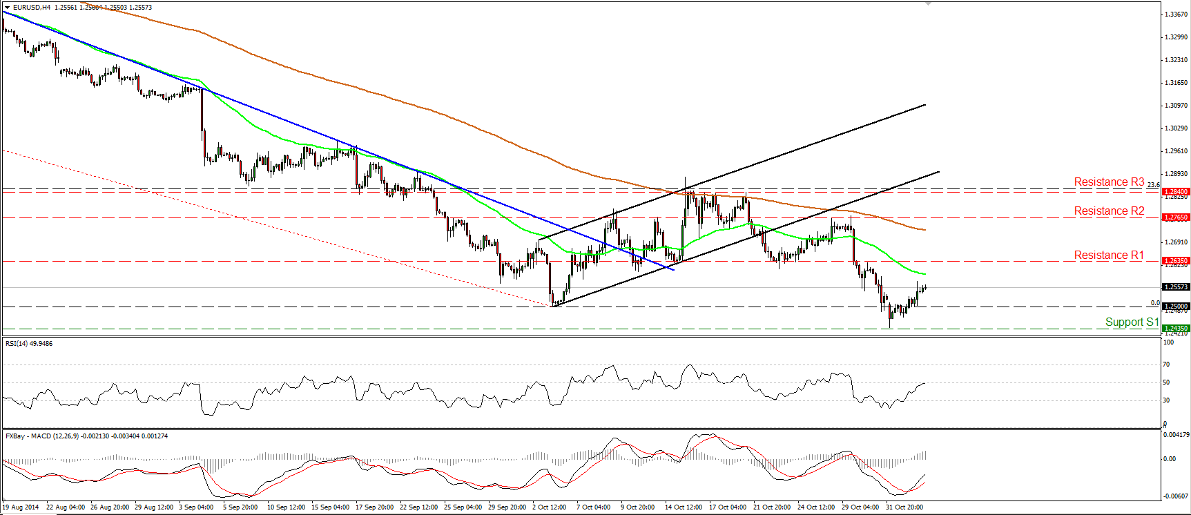 EUR/USD Hourly Chart