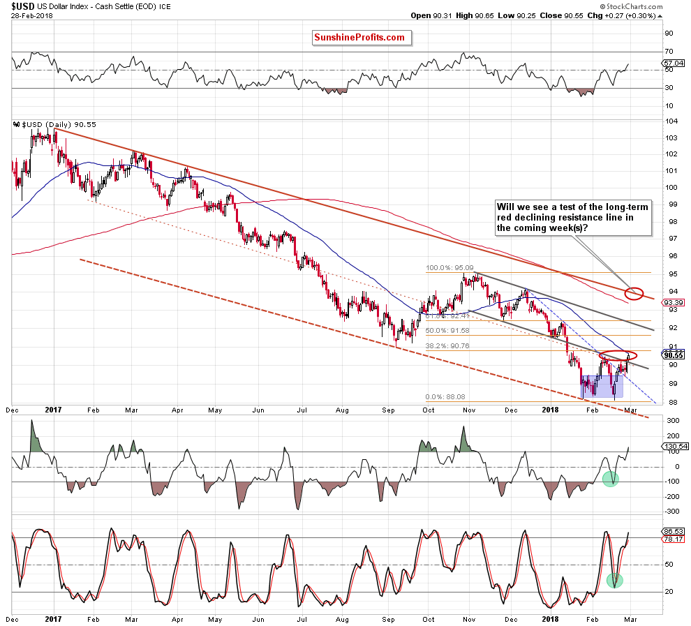 USD Daily Chart