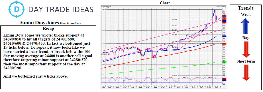 Emini Dow Jones Weekly Chart