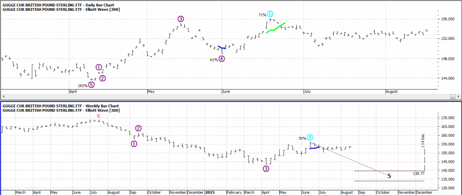 FXB: Bearish Elliott Wave projections