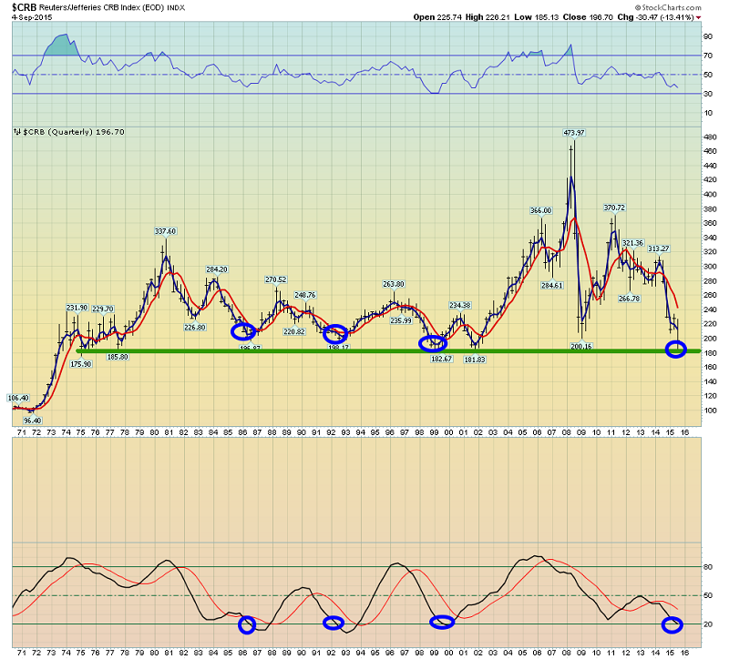 Quarterly Commodities