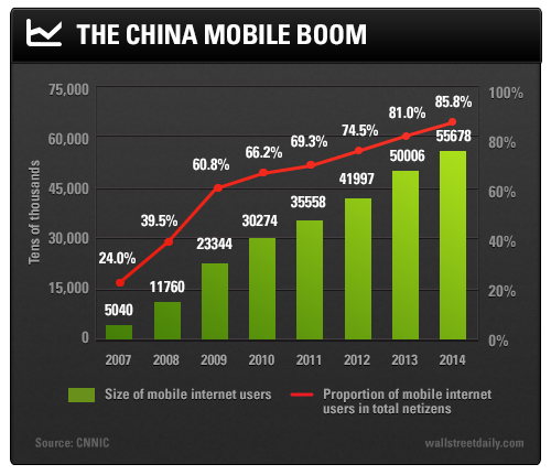 The China Mobile Boom