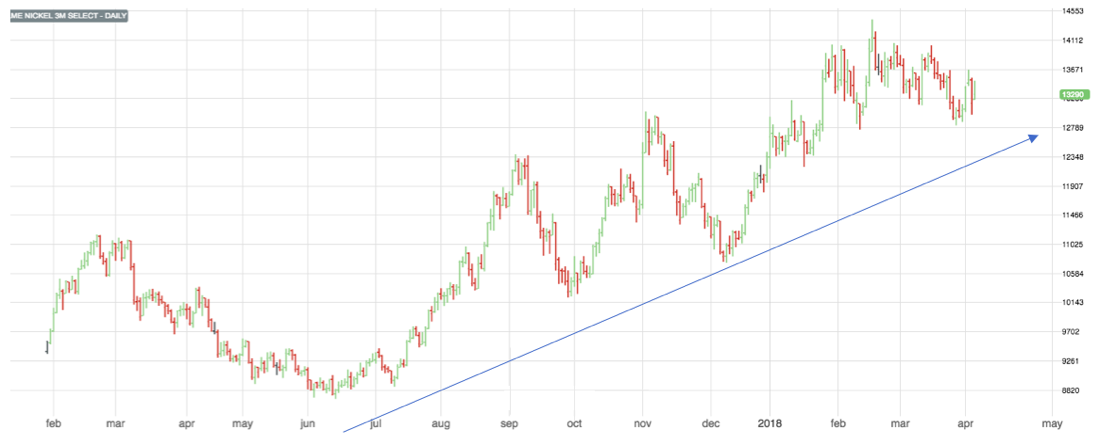 LME Nickel 