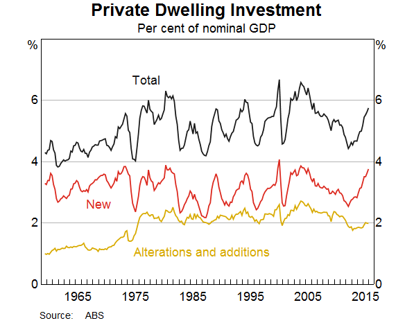 Private Dwelling Investment