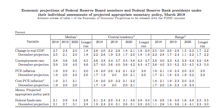 Economic Projections Of Federal Reserve Board