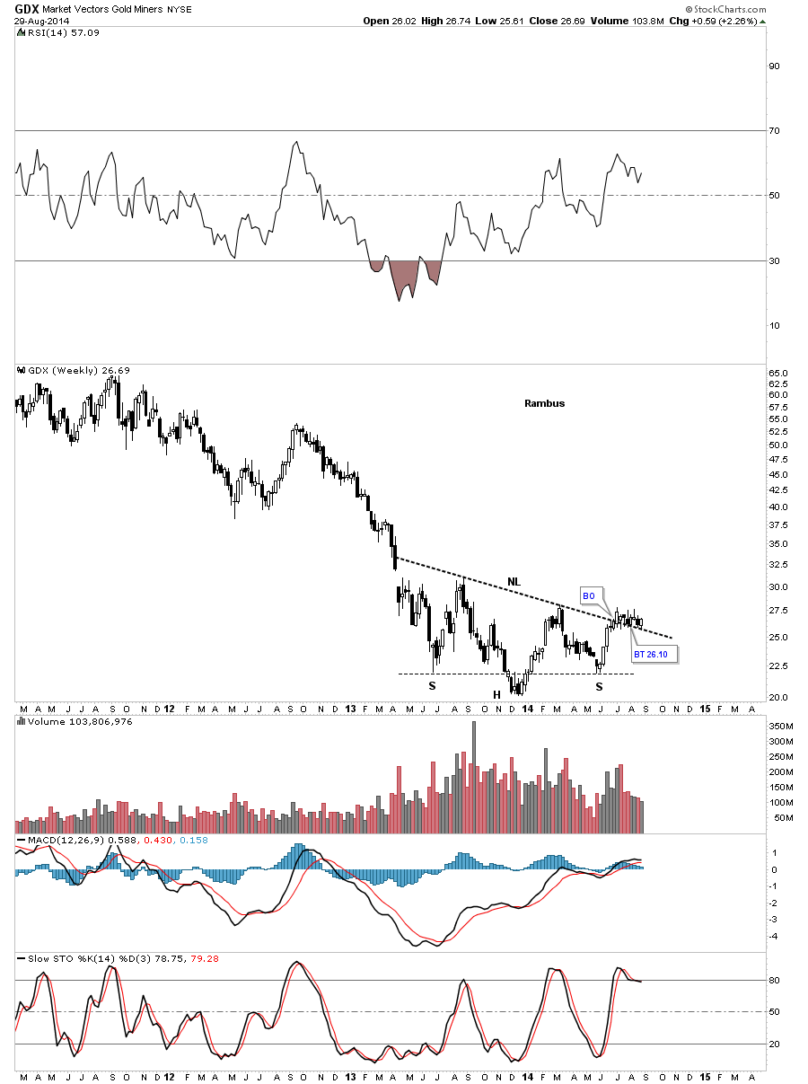 GDX Weekly
