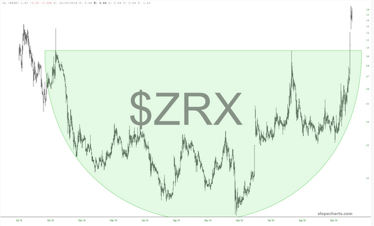 ZRX Chart
