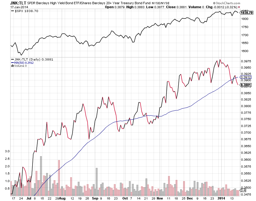 JNK-TLT