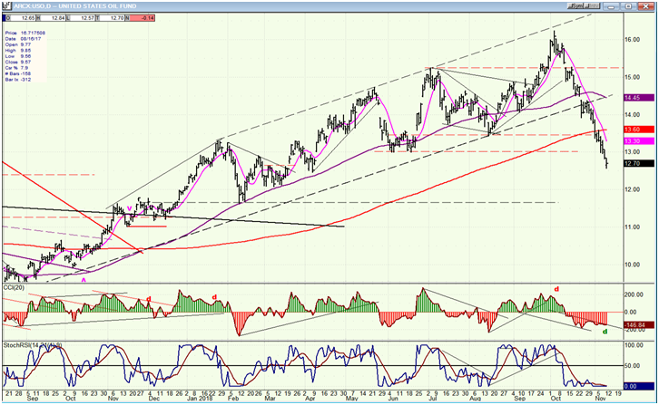 USO (United States Oil Fund) Daily