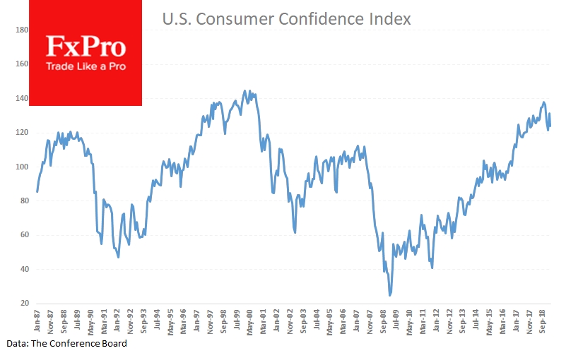 Consumer Confidence fell in March despite rising stocks
