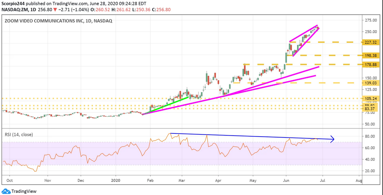 Zoom Inc Daily Chart