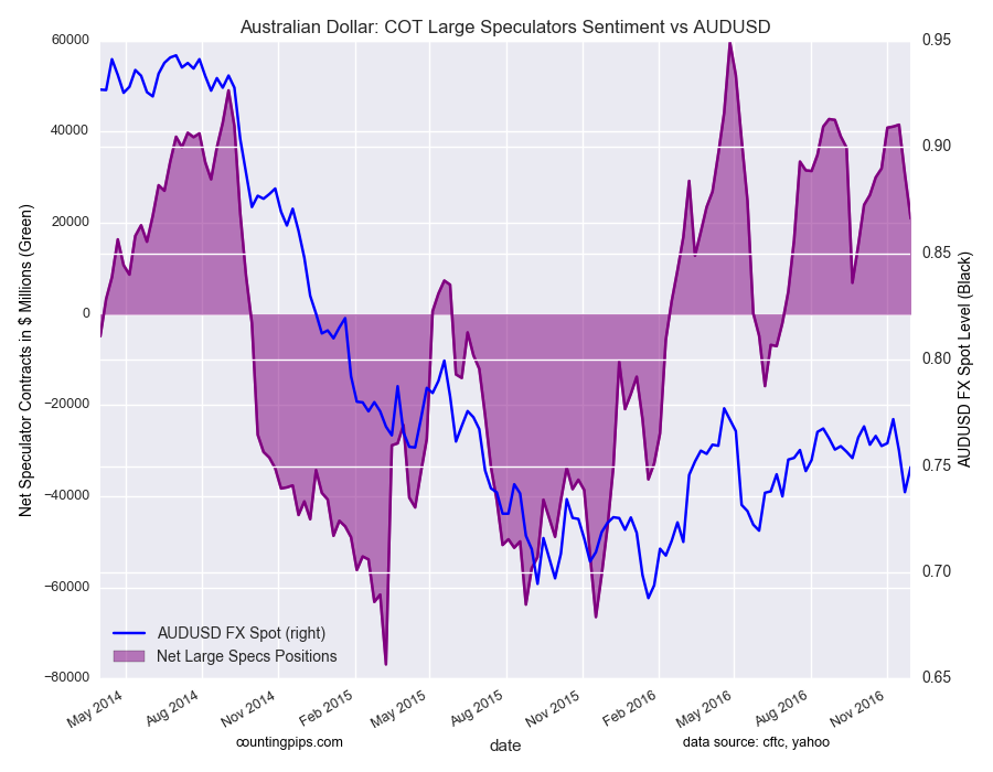 Australian Dollar: COT Large Speculators Sentiment vs AUD/USD