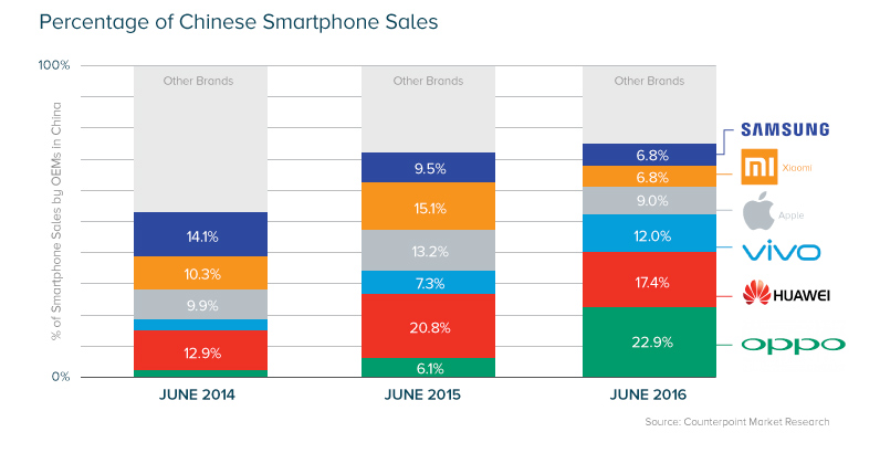Percentage Of Smartphone Sales