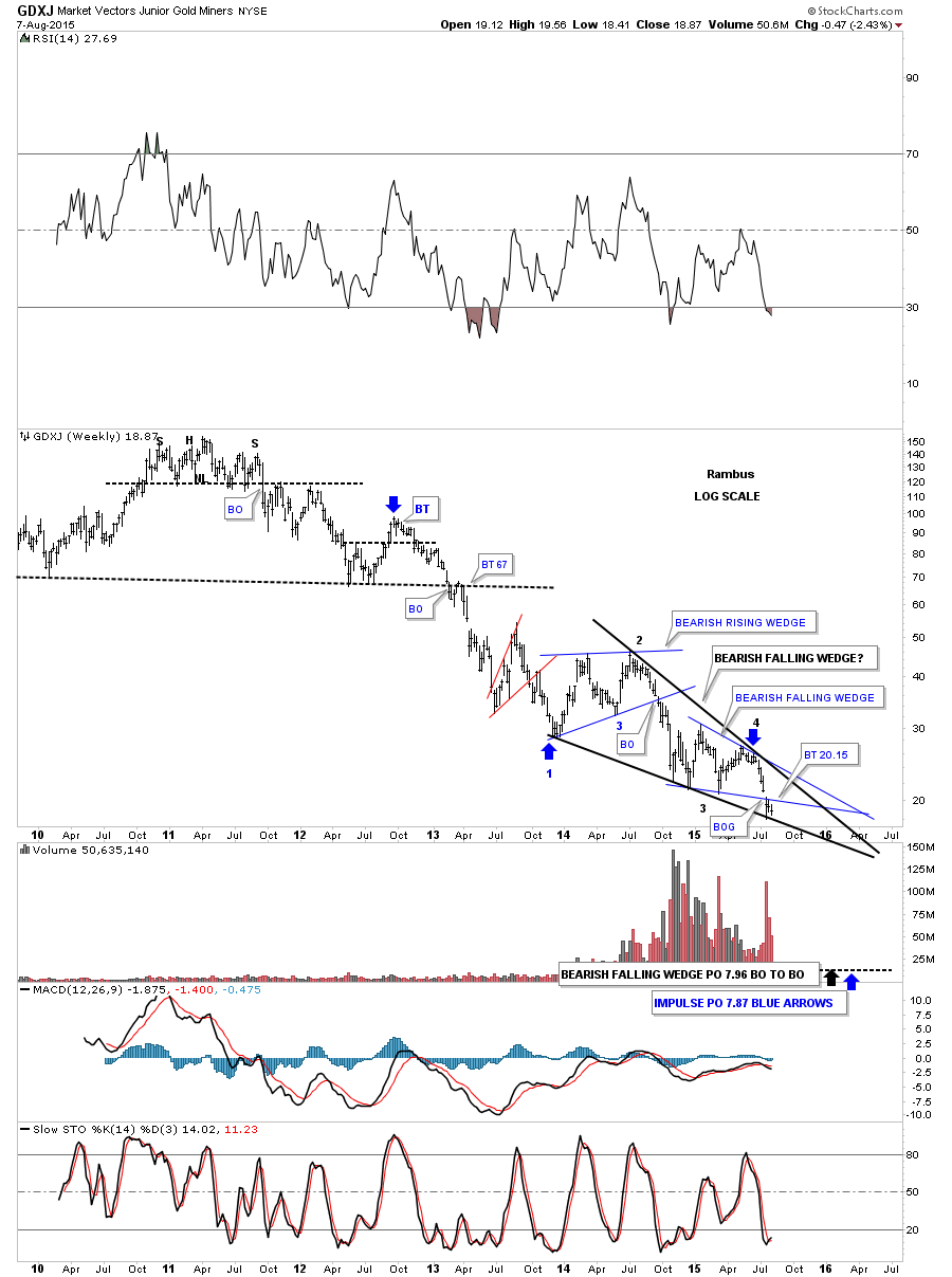 GDXJ Weekly  with Possible Bearish Falling Wedge, 2010-2015