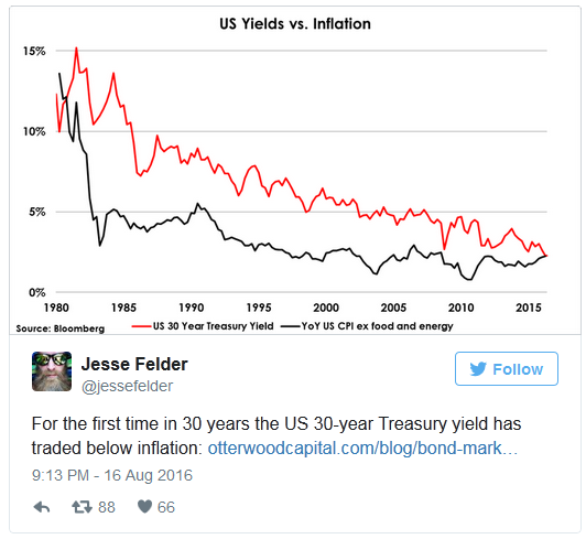 US Yields vs Inflation 1980-2016