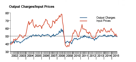 Output Charges vs Input Prices 2002-2015