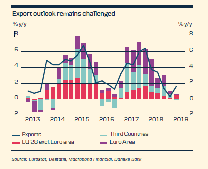 Export Outlook Remains Challenged