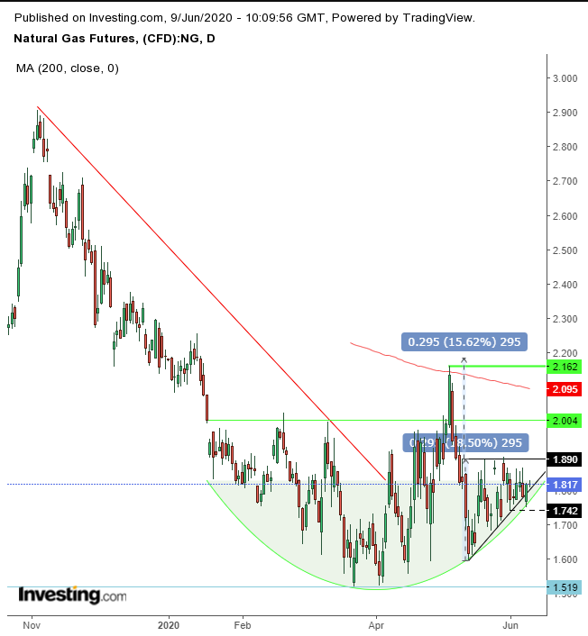 Chart Des es Erdgas Kommt Nun Endlich Die Bodenbildung Investing Com