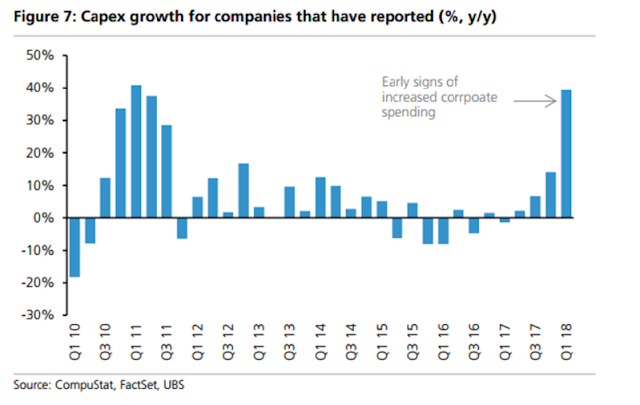 Capex Growth for Companies That Have Reported 2010-2018